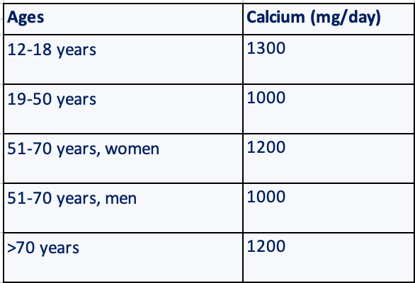 Daily calcium intake chart